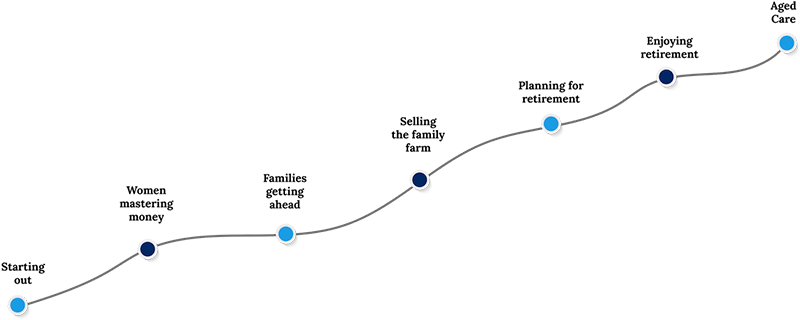 financial timeline